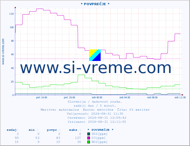 POVPREČJE :: * POVPREČJE * :: SO2 | CO | O3 | NO2 :: zadnji dan / 5 minut.
