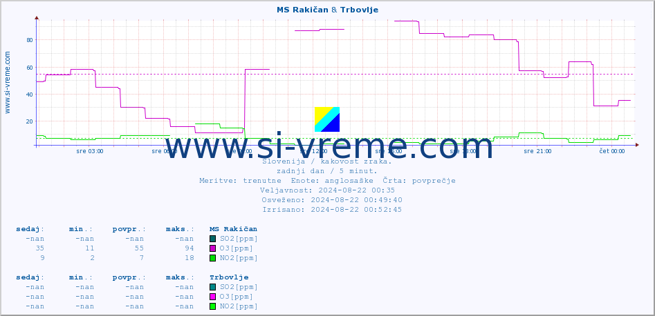 POVPREČJE :: MS Rakičan & Trbovlje :: SO2 | CO | O3 | NO2 :: zadnji dan / 5 minut.