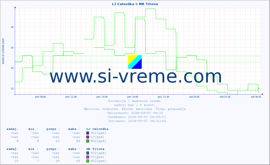 POVPREČJE :: LJ Celovška & MB Titova :: SO2 | CO | O3 | NO2 :: zadnji dan / 5 minut.