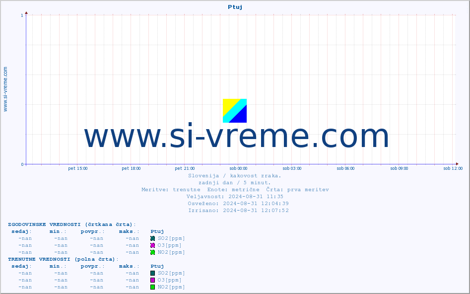 POVPREČJE :: Ptuj :: SO2 | CO | O3 | NO2 :: zadnji dan / 5 minut.