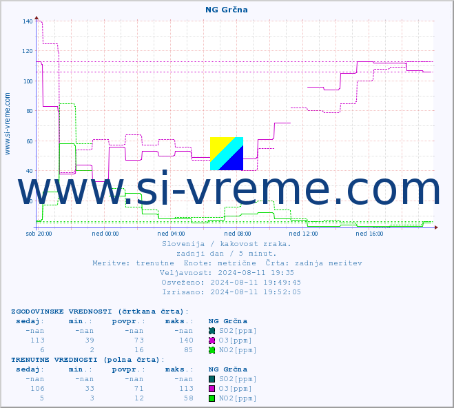 POVPREČJE :: NG Grčna :: SO2 | CO | O3 | NO2 :: zadnji dan / 5 minut.