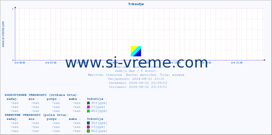 POVPREČJE :: Trbovlje :: SO2 | CO | O3 | NO2 :: zadnji dan / 5 minut.