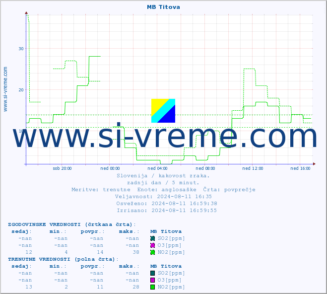 POVPREČJE :: MB Titova :: SO2 | CO | O3 | NO2 :: zadnji dan / 5 minut.