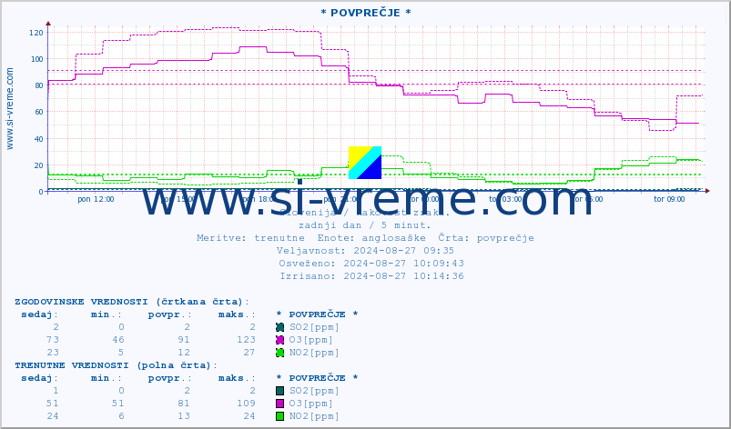 POVPREČJE :: * POVPREČJE * :: SO2 | CO | O3 | NO2 :: zadnji dan / 5 minut.