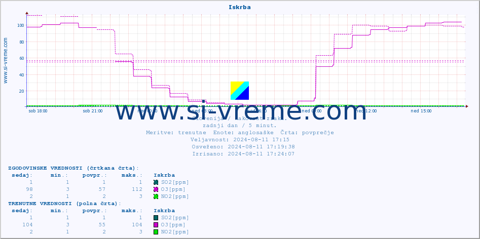 POVPREČJE :: Iskrba :: SO2 | CO | O3 | NO2 :: zadnji dan / 5 minut.