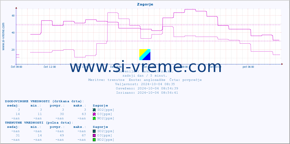 POVPREČJE :: Zagorje :: SO2 | CO | O3 | NO2 :: zadnji dan / 5 minut.