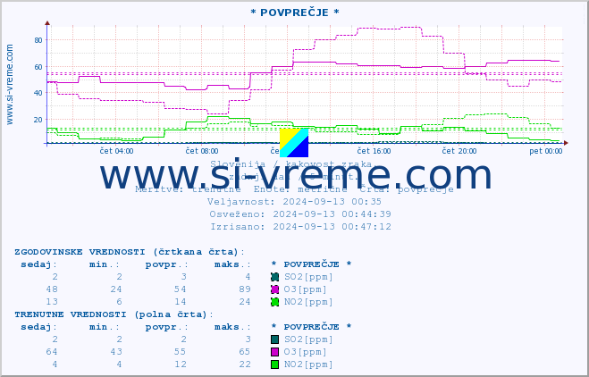 POVPREČJE :: * POVPREČJE * :: SO2 | CO | O3 | NO2 :: zadnji dan / 5 minut.