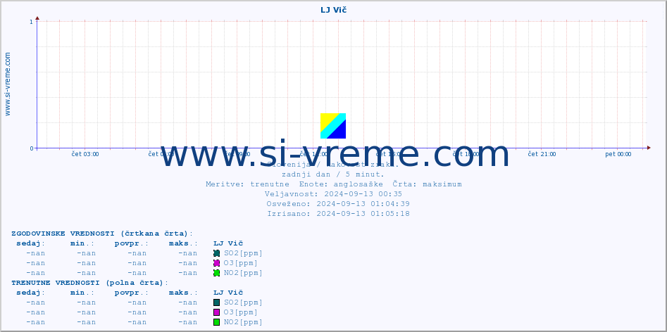 POVPREČJE :: LJ Vič :: SO2 | CO | O3 | NO2 :: zadnji dan / 5 minut.