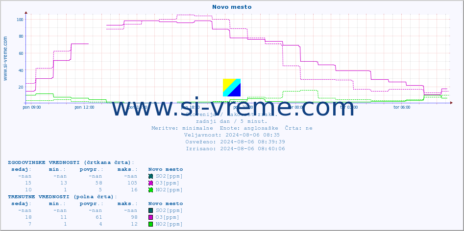 POVPREČJE :: Novo mesto :: SO2 | CO | O3 | NO2 :: zadnji dan / 5 minut.