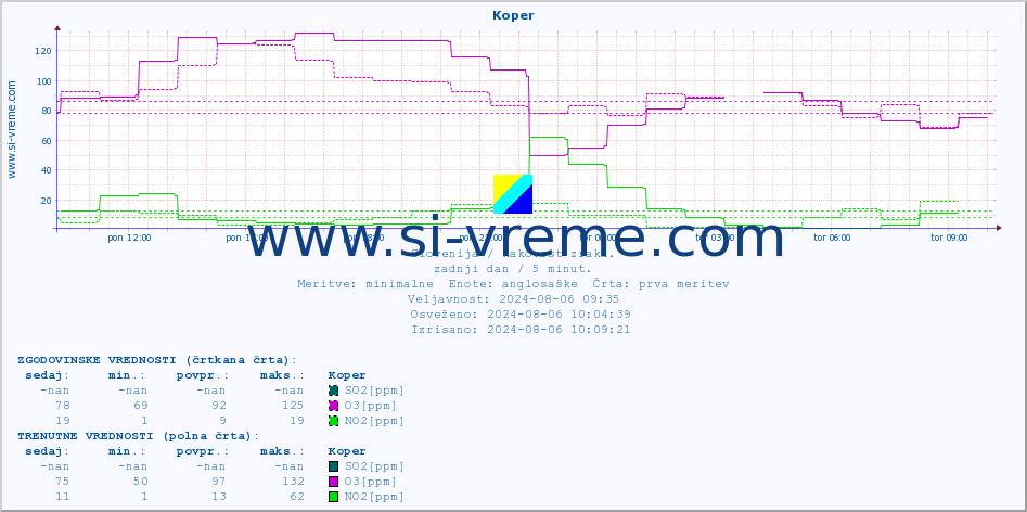 POVPREČJE :: Koper :: SO2 | CO | O3 | NO2 :: zadnji dan / 5 minut.