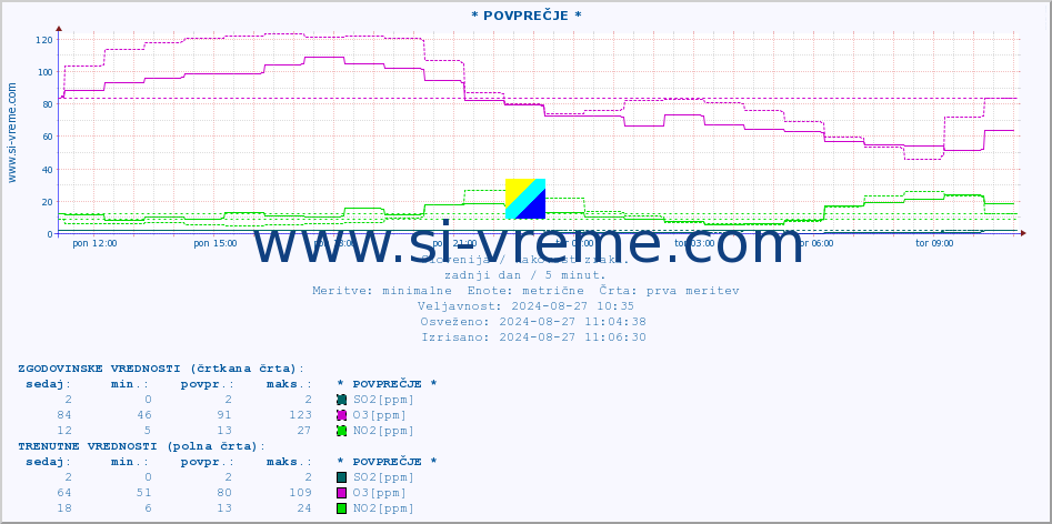 POVPREČJE :: * POVPREČJE * :: SO2 | CO | O3 | NO2 :: zadnji dan / 5 minut.