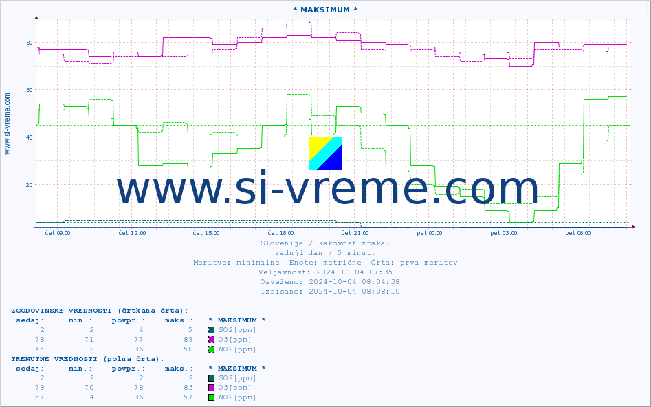 POVPREČJE :: * MAKSIMUM * :: SO2 | CO | O3 | NO2 :: zadnji dan / 5 minut.
