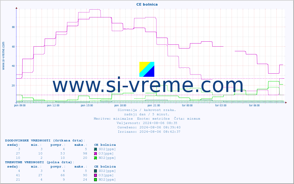 POVPREČJE :: CE bolnica :: SO2 | CO | O3 | NO2 :: zadnji dan / 5 minut.