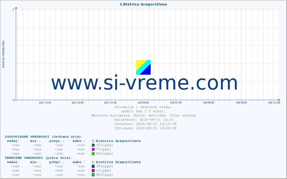 POVPREČJE :: I.Bistrica Gregorčičeva :: SO2 | CO | O3 | NO2 :: zadnji dan / 5 minut.