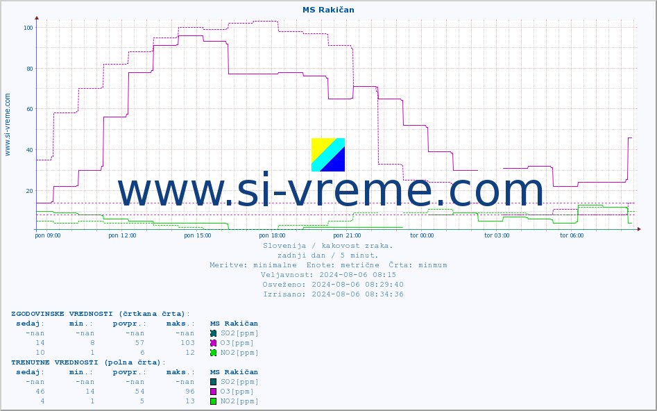POVPREČJE :: MS Rakičan :: SO2 | CO | O3 | NO2 :: zadnji dan / 5 minut.