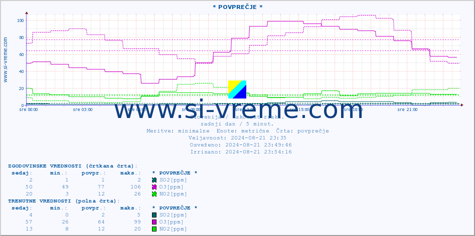 POVPREČJE :: * POVPREČJE * :: SO2 | CO | O3 | NO2 :: zadnji dan / 5 minut.