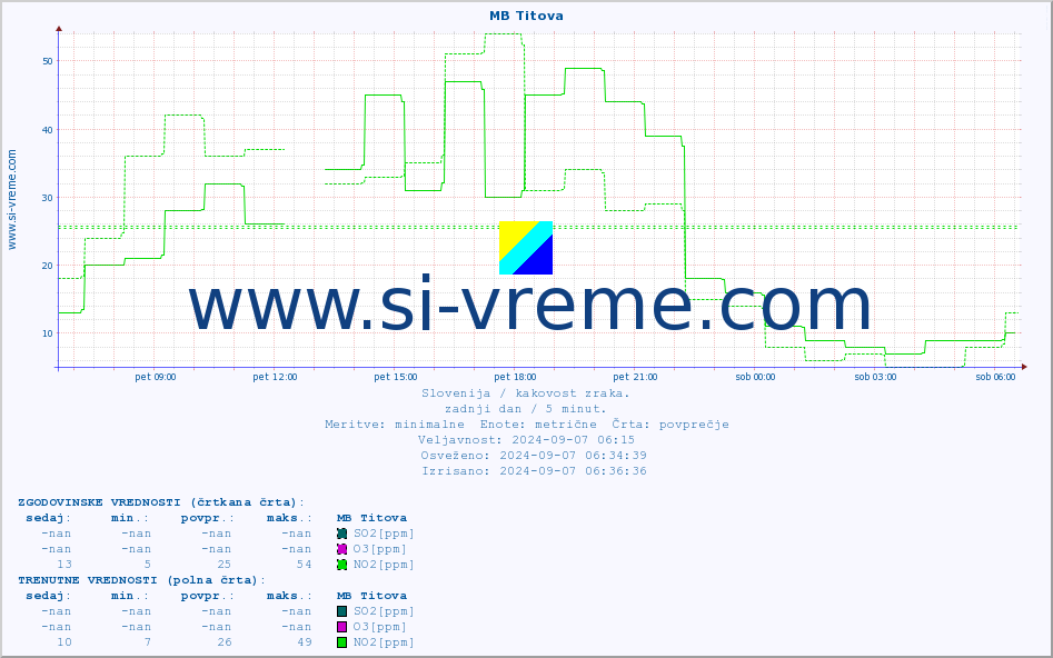 POVPREČJE :: MB Titova :: SO2 | CO | O3 | NO2 :: zadnji dan / 5 minut.
