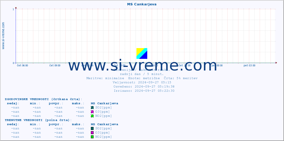 POVPREČJE :: MS Cankarjeva :: SO2 | CO | O3 | NO2 :: zadnji dan / 5 minut.