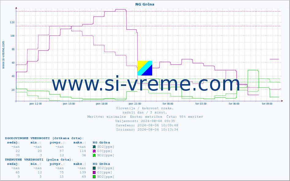 POVPREČJE :: NG Grčna :: SO2 | CO | O3 | NO2 :: zadnji dan / 5 minut.