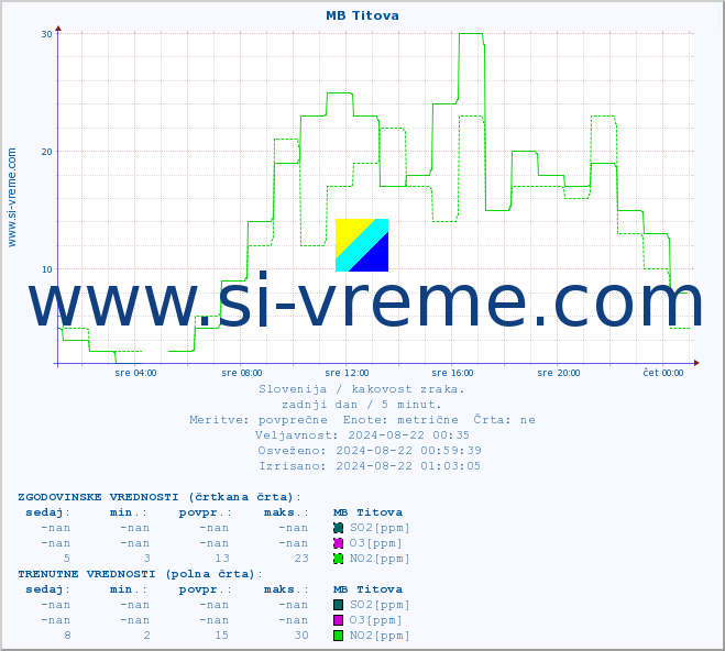 POVPREČJE :: MB Titova :: SO2 | CO | O3 | NO2 :: zadnji dan / 5 minut.