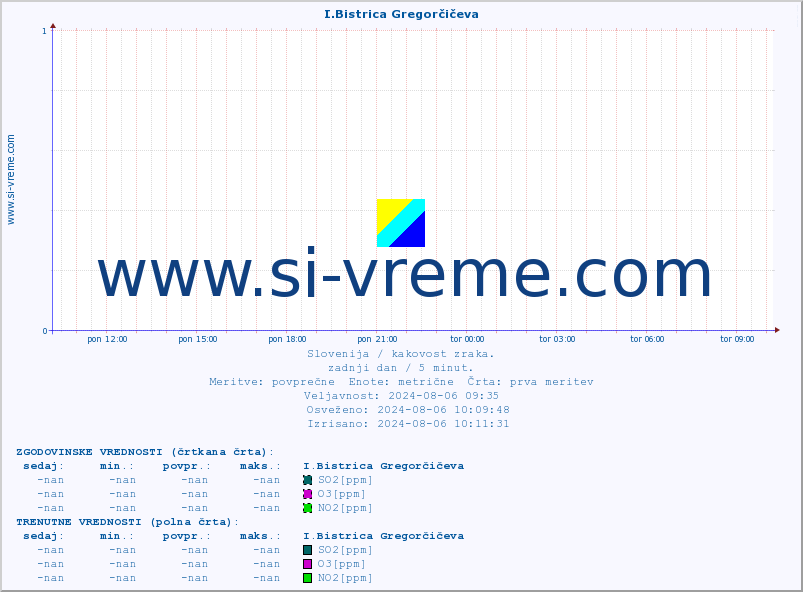 POVPREČJE :: I.Bistrica Gregorčičeva :: SO2 | CO | O3 | NO2 :: zadnji dan / 5 minut.