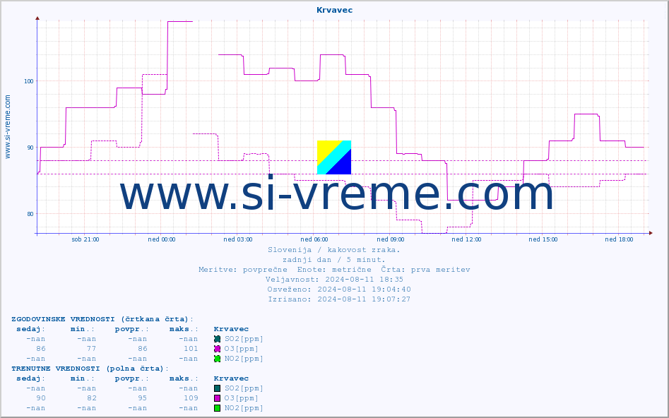 POVPREČJE :: Krvavec :: SO2 | CO | O3 | NO2 :: zadnji dan / 5 minut.