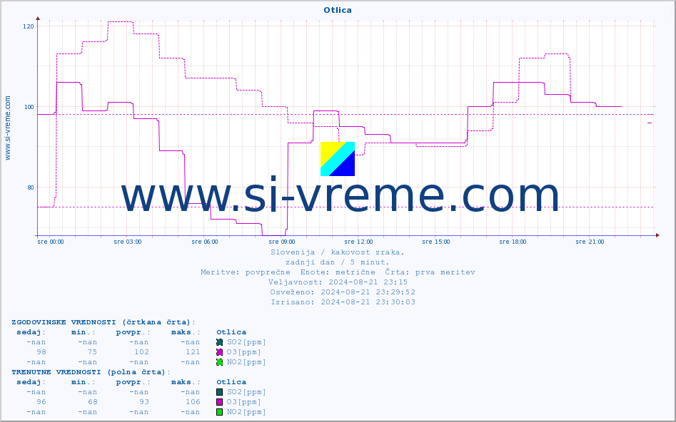 POVPREČJE :: Otlica :: SO2 | CO | O3 | NO2 :: zadnji dan / 5 minut.