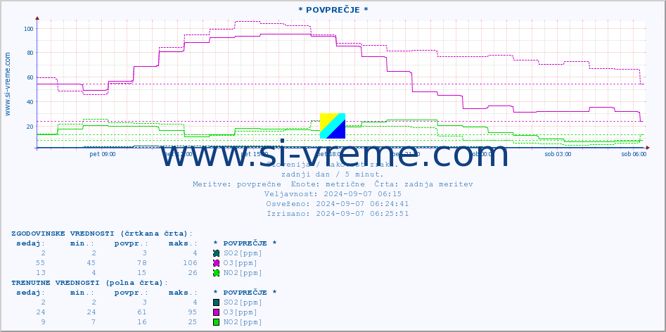 POVPREČJE :: * POVPREČJE * :: SO2 | CO | O3 | NO2 :: zadnji dan / 5 minut.