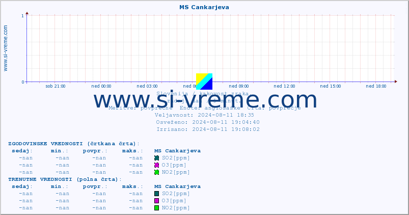 POVPREČJE :: MS Cankarjeva :: SO2 | CO | O3 | NO2 :: zadnji dan / 5 minut.