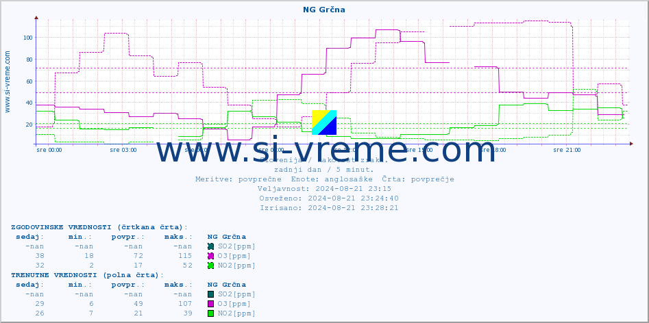 POVPREČJE :: NG Grčna :: SO2 | CO | O3 | NO2 :: zadnji dan / 5 minut.