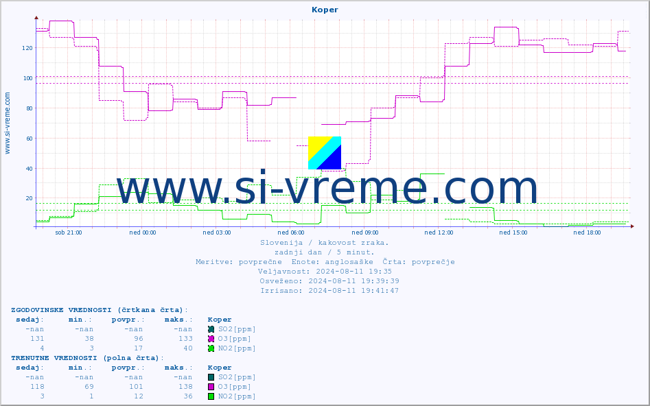 POVPREČJE :: Koper :: SO2 | CO | O3 | NO2 :: zadnji dan / 5 minut.