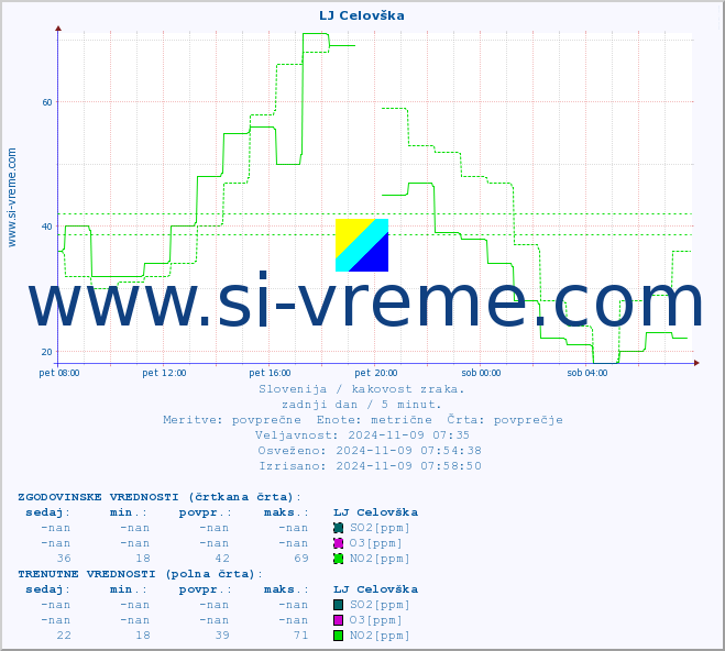 POVPREČJE :: LJ Celovška :: SO2 | CO | O3 | NO2 :: zadnji dan / 5 minut.