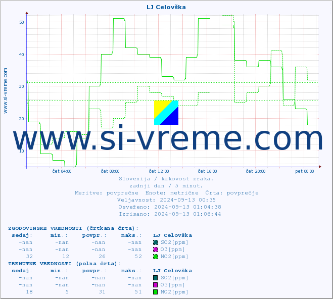 POVPREČJE :: LJ Celovška :: SO2 | CO | O3 | NO2 :: zadnji dan / 5 minut.