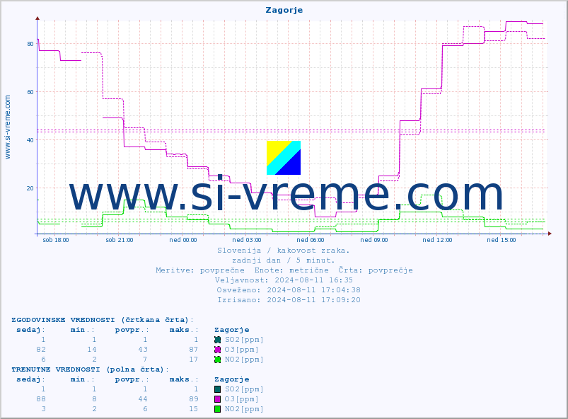 POVPREČJE :: Zagorje :: SO2 | CO | O3 | NO2 :: zadnji dan / 5 minut.