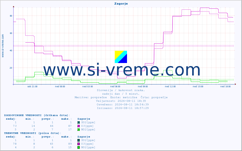 POVPREČJE :: Zagorje :: SO2 | CO | O3 | NO2 :: zadnji dan / 5 minut.