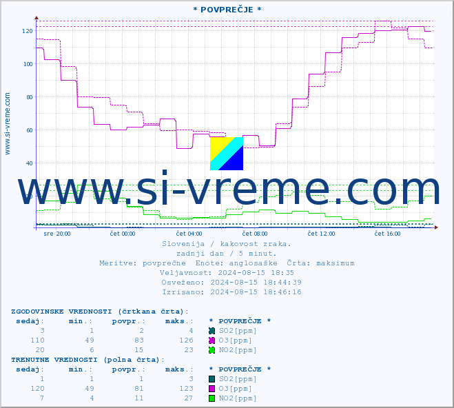 POVPREČJE :: * POVPREČJE * :: SO2 | CO | O3 | NO2 :: zadnji dan / 5 minut.