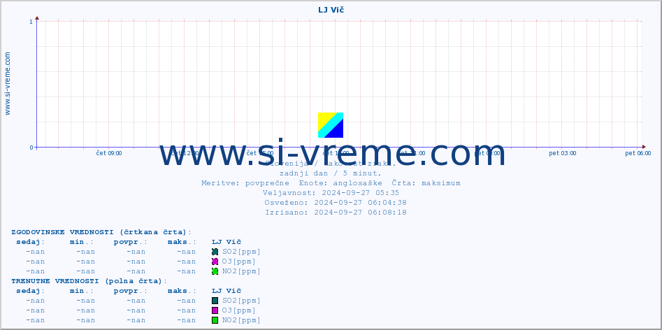 POVPREČJE :: LJ Vič :: SO2 | CO | O3 | NO2 :: zadnji dan / 5 minut.