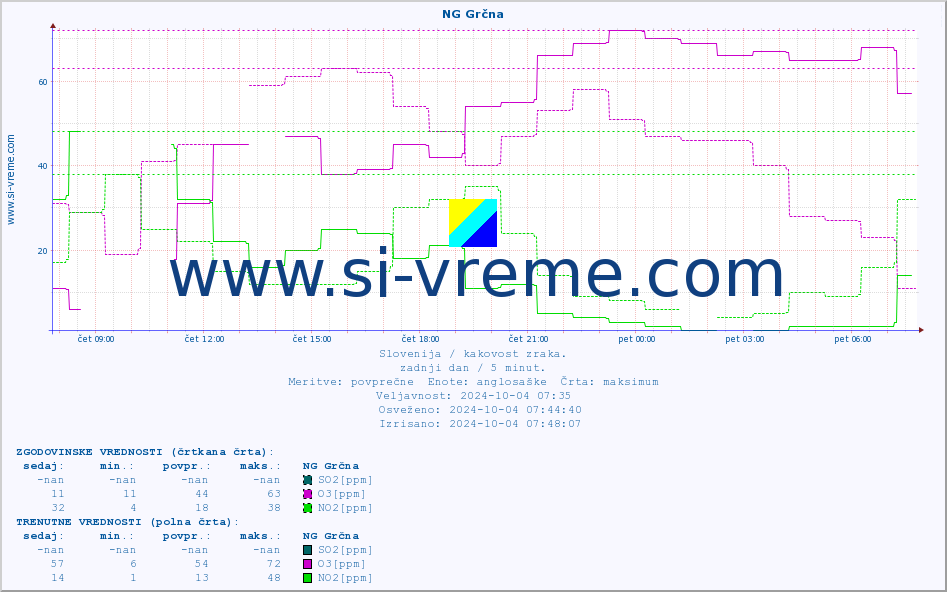 POVPREČJE :: NG Grčna :: SO2 | CO | O3 | NO2 :: zadnji dan / 5 minut.