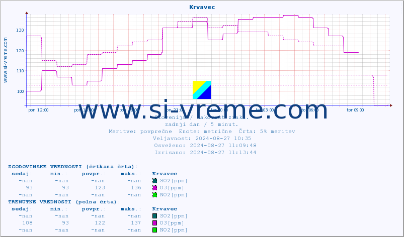 POVPREČJE :: Krvavec :: SO2 | CO | O3 | NO2 :: zadnji dan / 5 minut.
