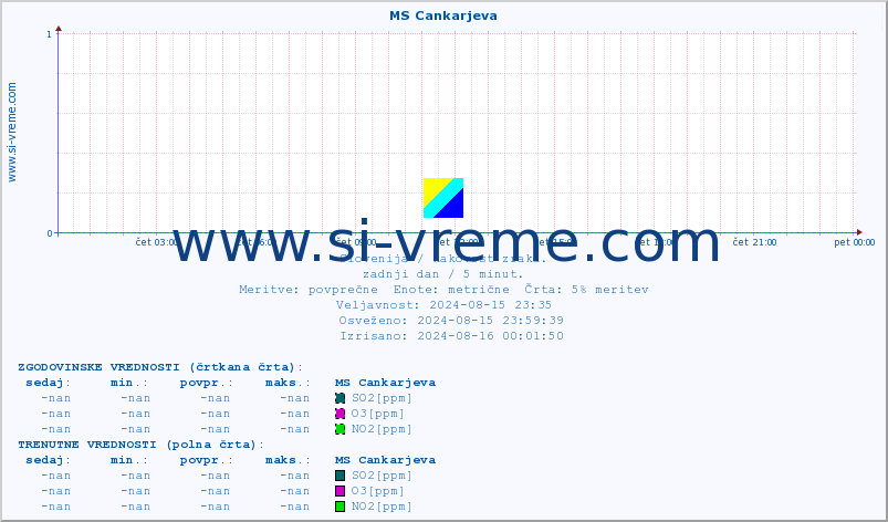 POVPREČJE :: MS Cankarjeva :: SO2 | CO | O3 | NO2 :: zadnji dan / 5 minut.