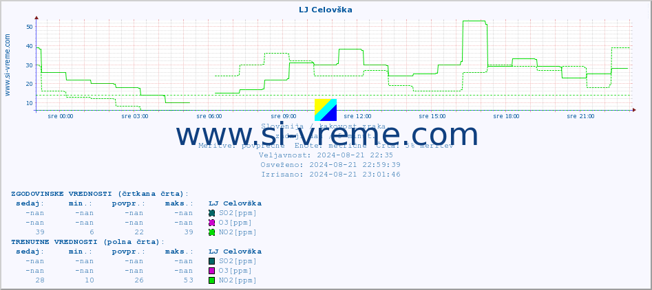 POVPREČJE :: LJ Celovška :: SO2 | CO | O3 | NO2 :: zadnji dan / 5 minut.