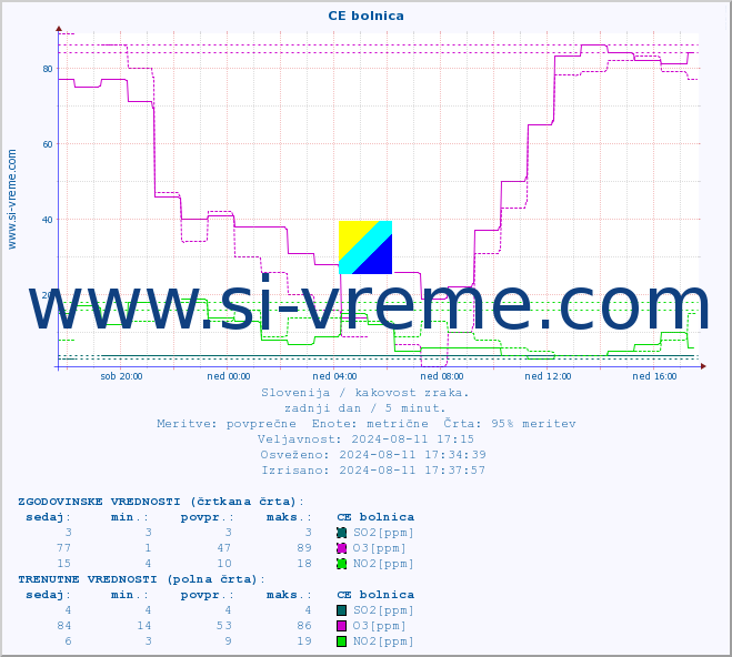 POVPREČJE :: CE bolnica :: SO2 | CO | O3 | NO2 :: zadnji dan / 5 minut.