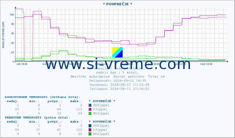 POVPREČJE :: * POVPREČJE * :: SO2 | CO | O3 | NO2 :: zadnji dan / 5 minut.