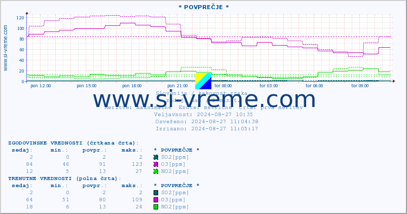 POVPREČJE :: * POVPREČJE * :: SO2 | CO | O3 | NO2 :: zadnji dan / 5 minut.