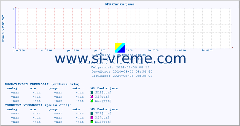 POVPREČJE :: MS Cankarjeva :: SO2 | CO | O3 | NO2 :: zadnji dan / 5 minut.