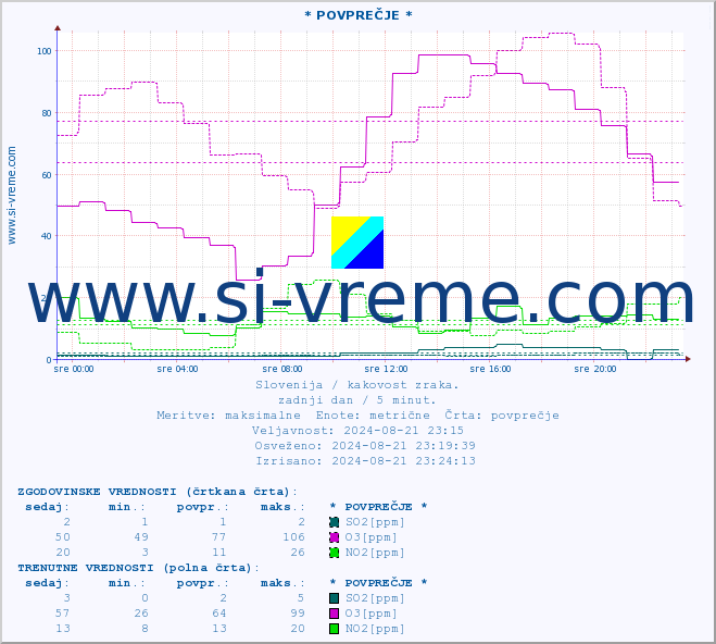 POVPREČJE :: * POVPREČJE * :: SO2 | CO | O3 | NO2 :: zadnji dan / 5 minut.
