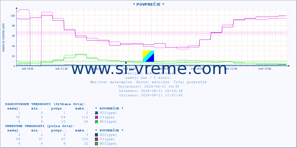 POVPREČJE :: * POVPREČJE * :: SO2 | CO | O3 | NO2 :: zadnji dan / 5 minut.