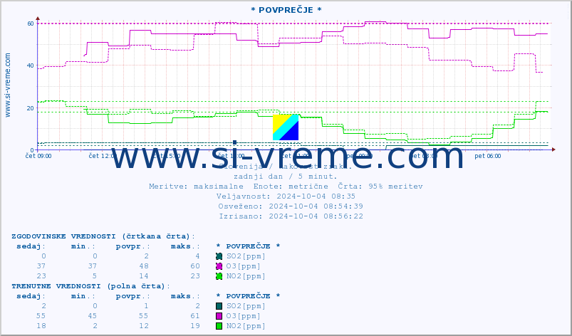 POVPREČJE :: * POVPREČJE * :: SO2 | CO | O3 | NO2 :: zadnji dan / 5 minut.
