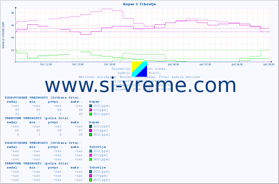 POVPREČJE :: Koper & Trbovlje :: SO2 | CO | O3 | NO2 :: zadnji dan / 5 minut.