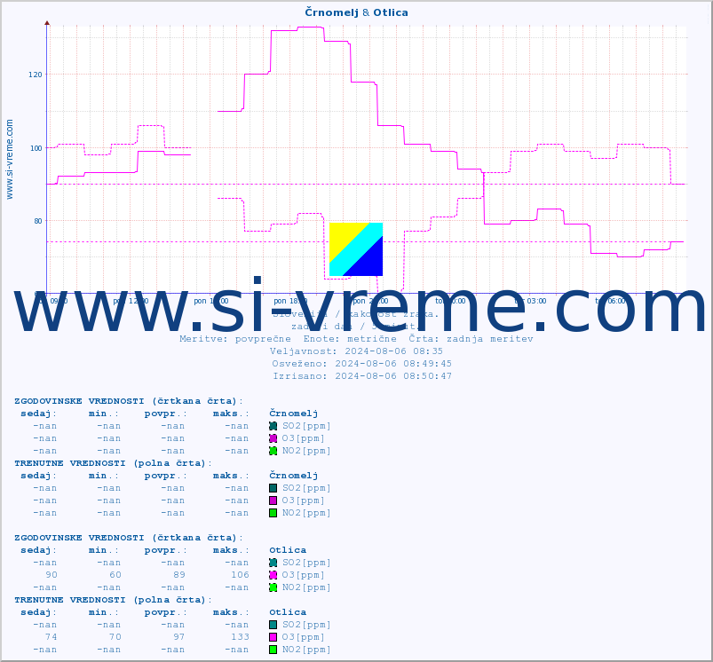 POVPREČJE :: Črnomelj & Otlica :: SO2 | CO | O3 | NO2 :: zadnji dan / 5 minut.